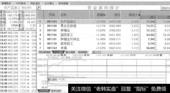 图8-2资金流向按行业板块划分