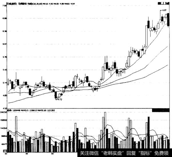 大阳过平台走势