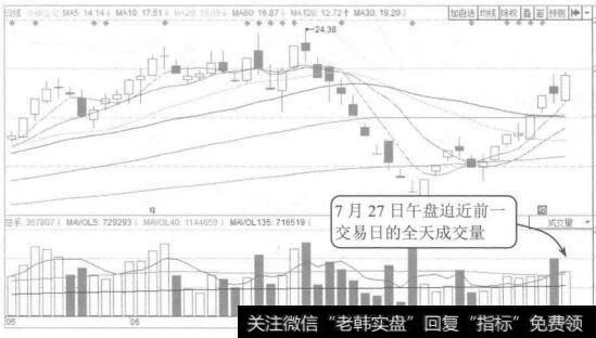 图8-5 中粮生化2015年5月至7月的K线图