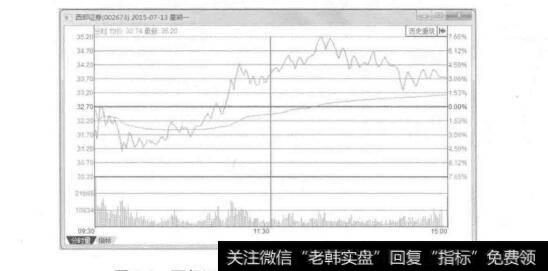 图8-8西部证券2015年7月13日的分时图