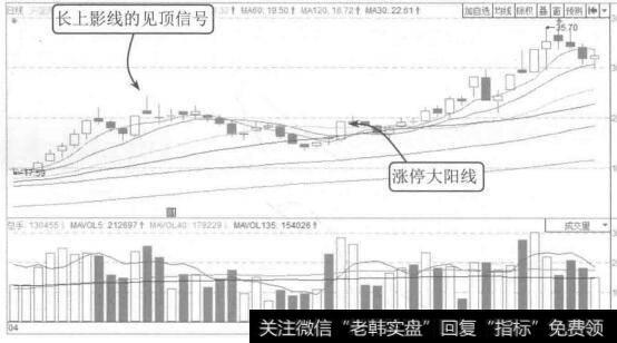图8-14天健集团2015年4月至6月的K线图