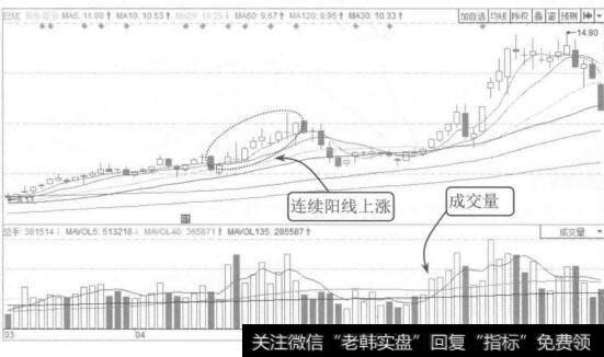 图8-15昊华能源2015年3月至6月的K线图