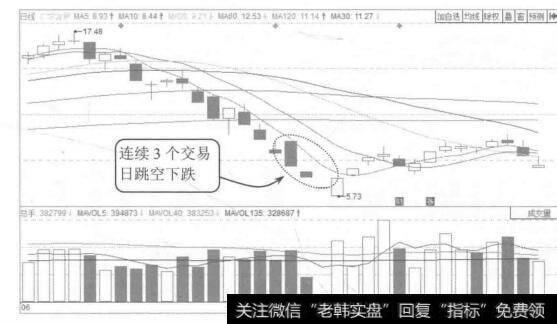 图8-18广宇发展2015年6月至7月的K线图