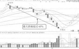大盘单边下跌的案例解析