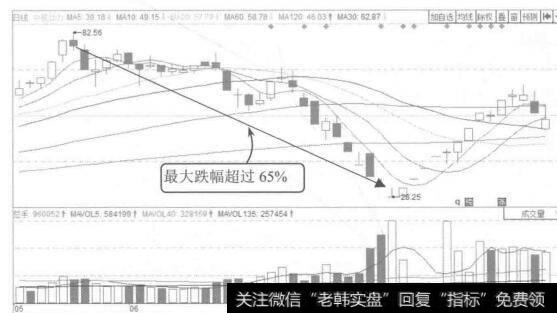 图8-20  中航动力2015年5月至7月的K线图