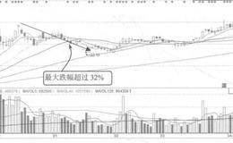 股市震荡下跌案例解读
