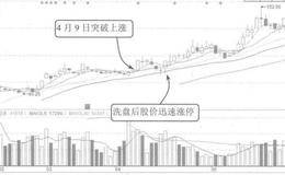股市洗盘后马上涨停的案例解读