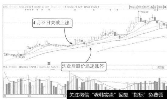 图8-22春秋航空2015年2月至6月的K线图