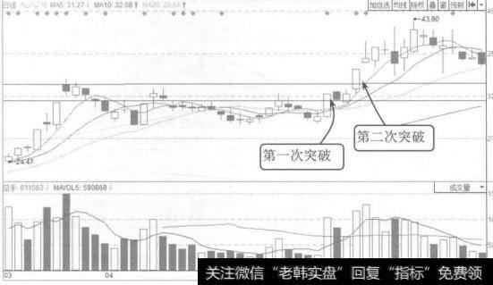 图8-25东兴证券2015年3月至6月的K线图