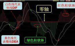 MACD背离的成功率是多少？