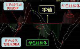 MACD背离的成功率是多少？