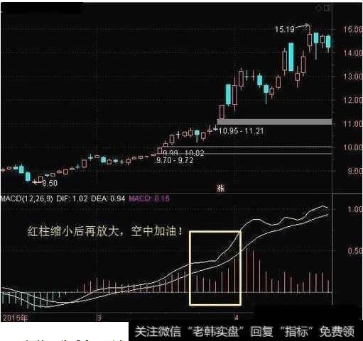 MACD空中加油买入形态