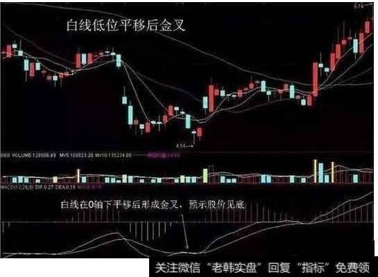 低位平移后金叉形态