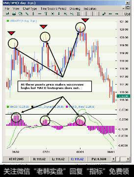 价格在不断创新高，而MACD柱状图却没有，