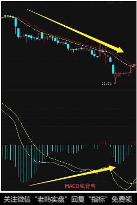 MACD底背离