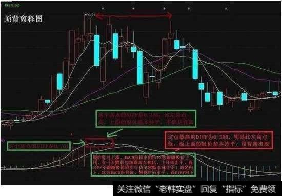 判断MACD的顶底背离