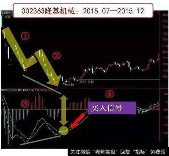 第一板斧MACD抄底术