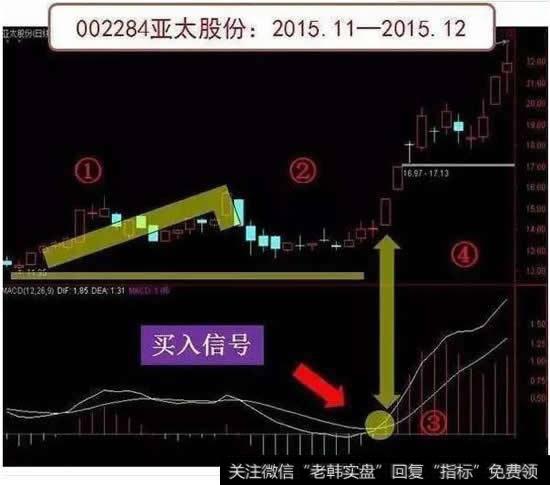 第二板斧MACD抓主升