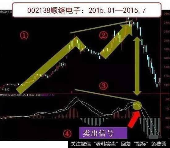 第三板斧MACD逃顶术