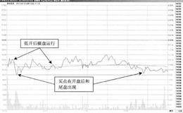 投资者止盈操作以后在T+0交易中价格下跌可补仓