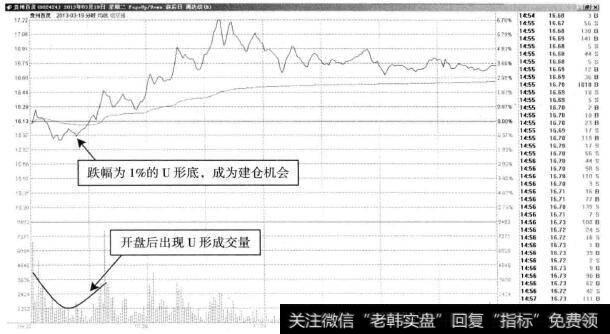 贵州百灵—开盘U形底买点