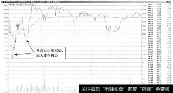 南京中商—开盘双底建仓机会