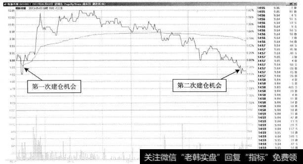 皖新传媒—开盘和收盘的建仓机会