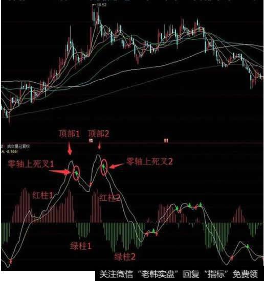 典型的双顶，红柱2小于红柱1，绿柱2跟绿柱1相当