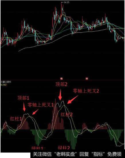 典型的双顶，红柱2大于红柱1，绿柱2远远大于绿柱1