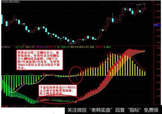 如何用MACD指标预测盘面