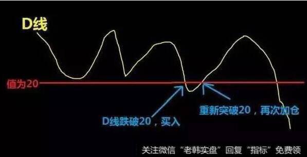 D线跌破20，为买入信号