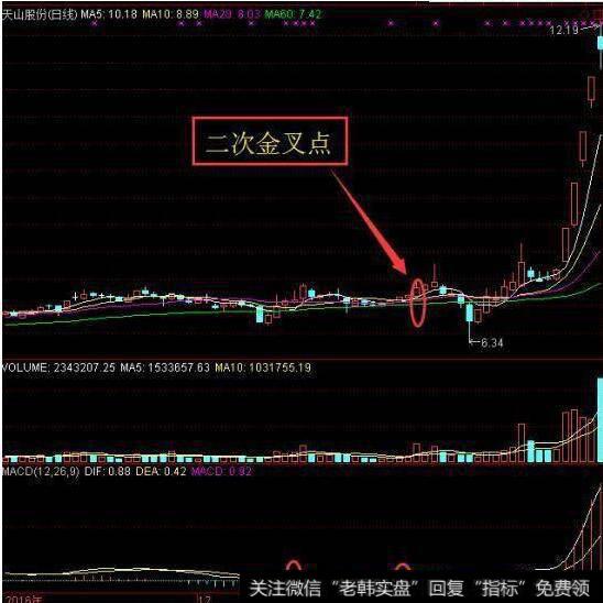 二次金叉买入点