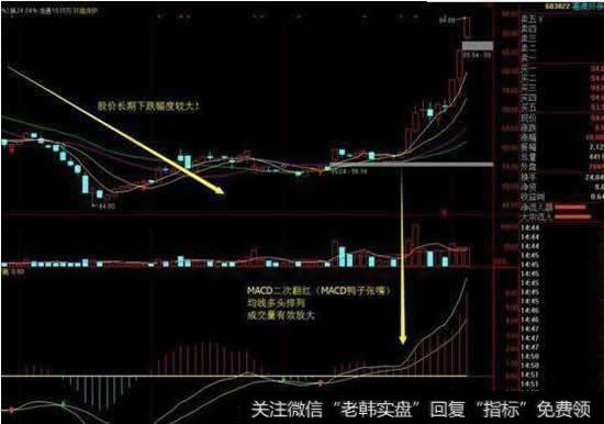 MACD零轴下二次金叉使用法则