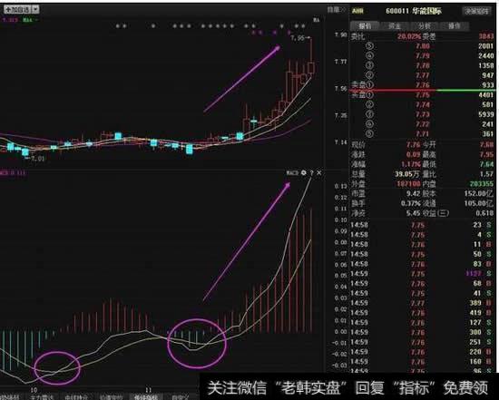 使用MACD低位二次金叉寻找短线暴涨股要点实例解析