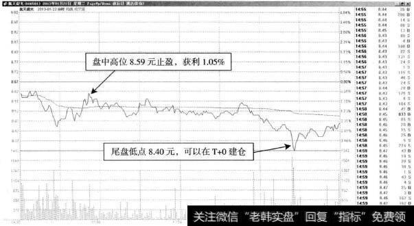 航天晨光—止盈获利1.05%,可再次建仓