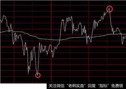 怎么利用<a href='/fenshitu/'>分时图</a>做好T+0