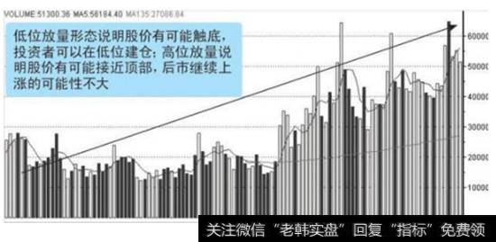 成交量放量形态