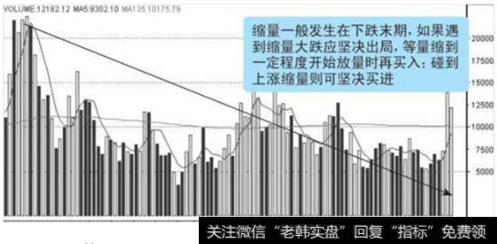 成交量缩量形态