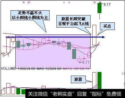 突破平台战法买在起涨点图