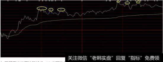 连续不突破高点卖出