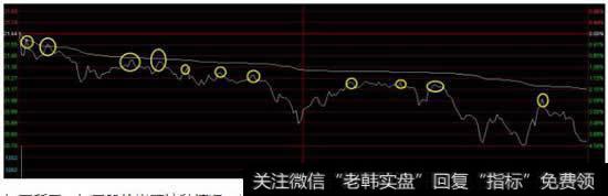 连续不突破分时均线卖出