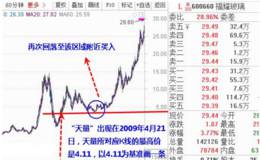 如何运用成交量分析买卖点？