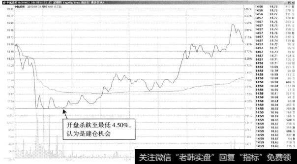 中航投资—建仓代替杀跌，也可获利