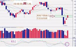 严为民最新股市消息:周线补缺，蓄势以待