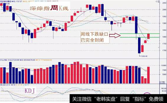 深综指数走势图