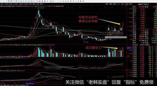 大盘暴跌时它保持强势，现在已经突破小平台
