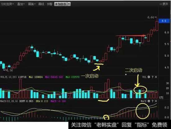 独门MACD选股技巧