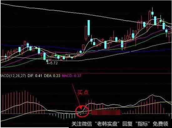 经典的MACD应用漫步青云