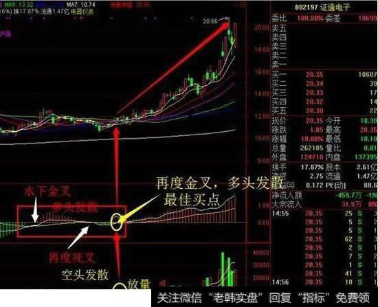 经典的MACD应用小鸭出水