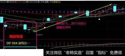 MACD海底电缆双线合一战法